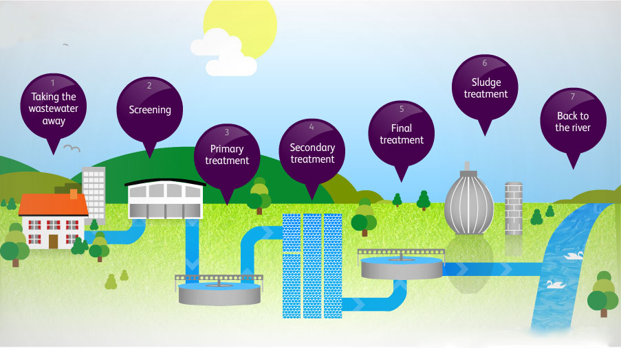 How Does the UK Sewer System Work?