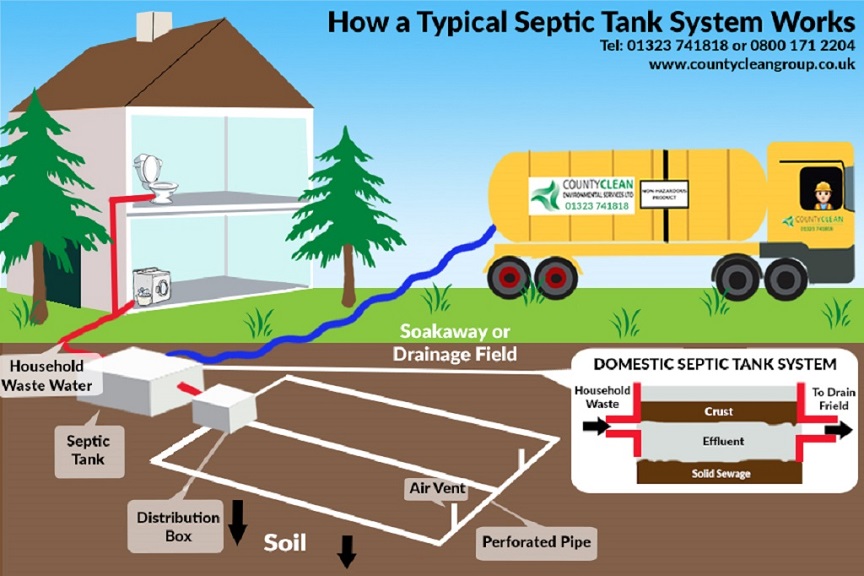 Septic tank install infographic