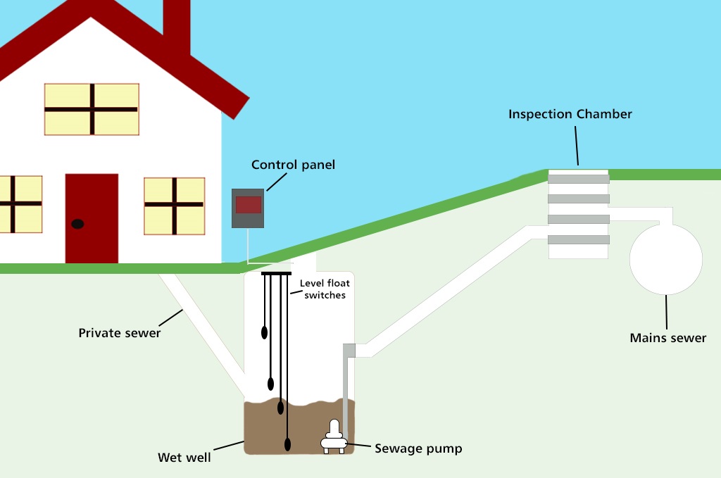 What Is a Sewage Pumping Station & How Does it work?